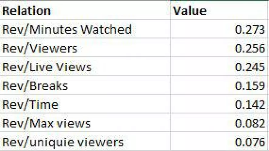 Ran some Revenue Correlation Data in Excel - Who would've thought viewer Retention, Average Viewers and Live Views have the highest correlation to Revenue
