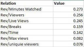 Ran some Revenue Correlation Data in Excel - Who would've thought viewer Retention, Average Viewers and Live Views have the highest correlation to Revenue