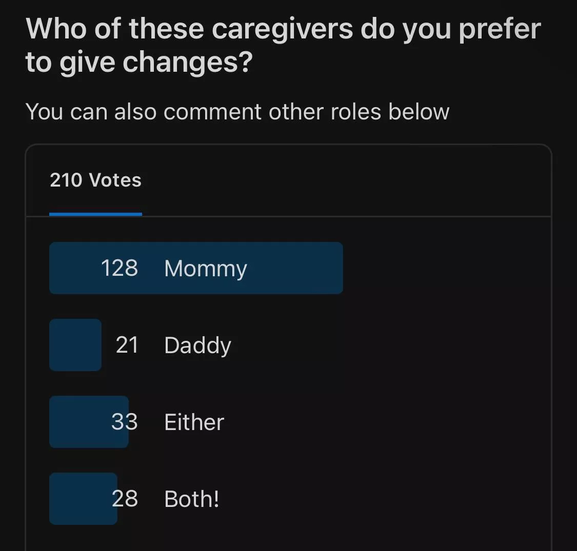 Thank you for voting! Mommy is a clear winner!