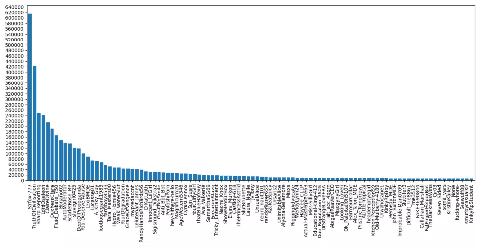 Top 100 most active role players on r/MaledomEmpire. Interesting to see that the top 8 users role-play almost as much as the remaining 92.