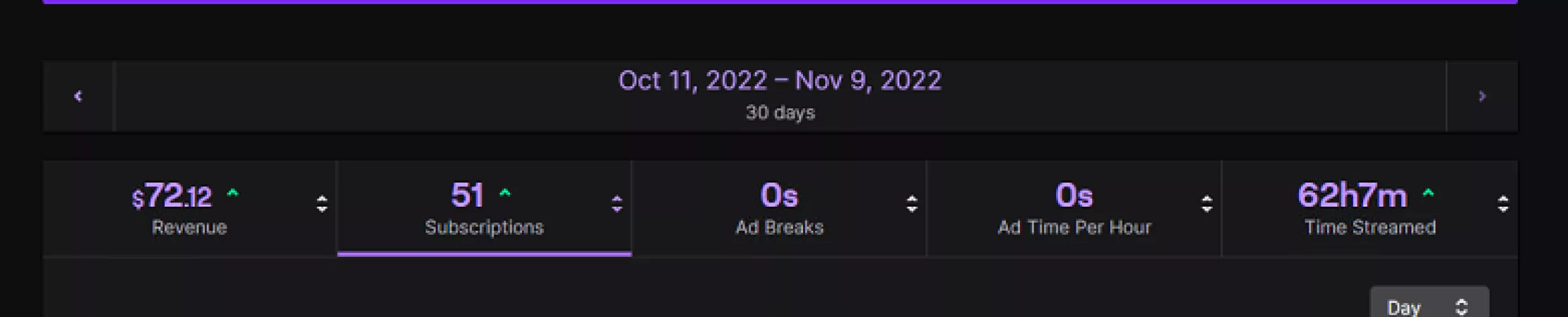 50 Subs this month and only 72$ Revenue ?? what is wrong?