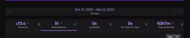 50 Subs this month and only 72$ Revenue ?? what is wrong?