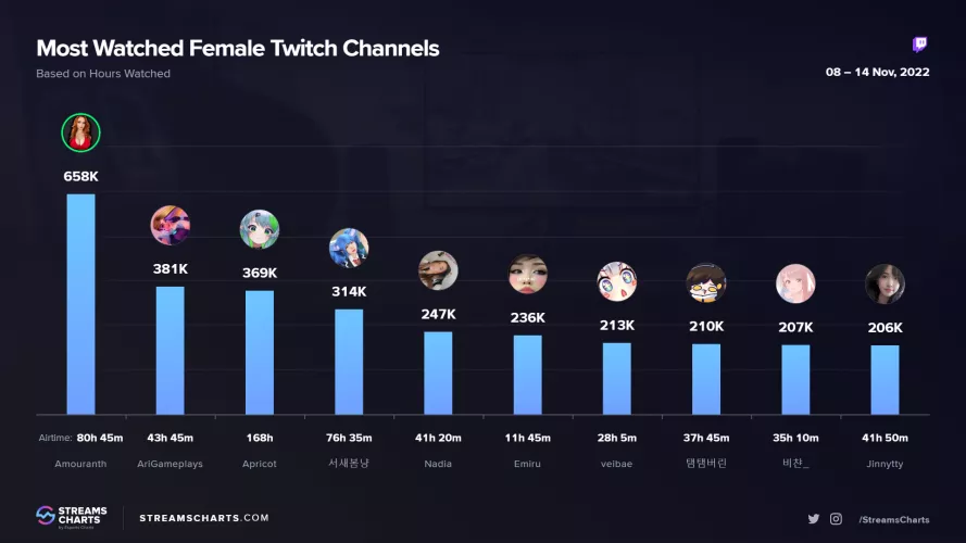 Amouranth dominating most popular female streamer of the 2nd week of Novemb