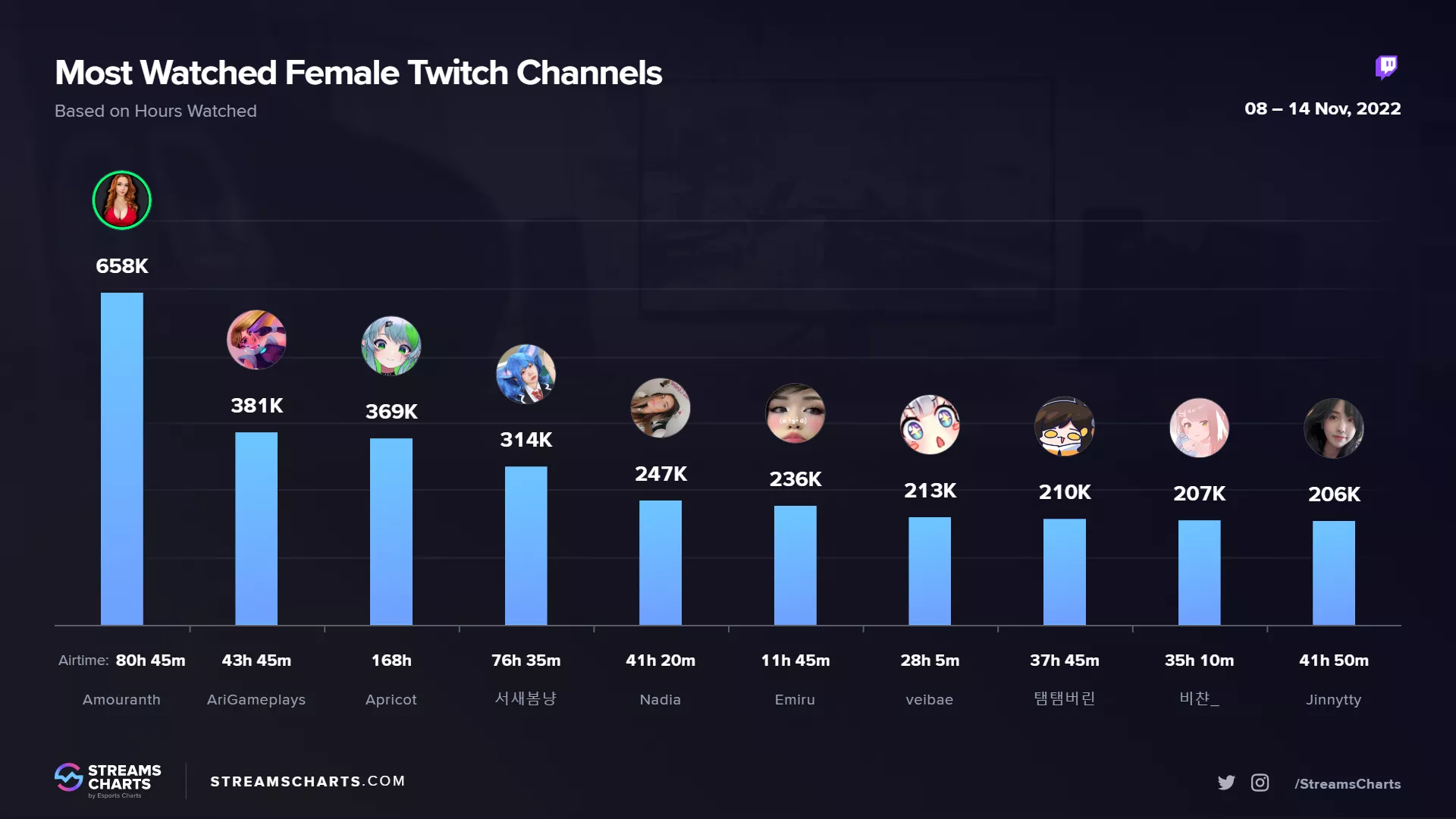 Amouranth dominating most popular female streamer of the 2nd week of Novemb