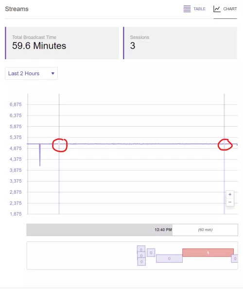 Stream disconnects despite stable connection. Streamed on Wi-Fi for over a year, but immediately after switching to Ethernet this started happening. Anyone experience this, know what this might be, or have a solution? Thx in advance