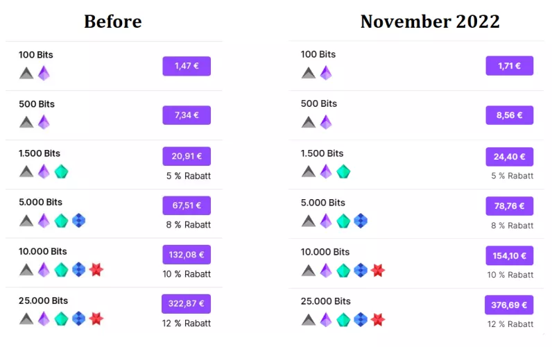 Twitch increased Euro prices for Bits November 2022, now they take 50 to 75 % more