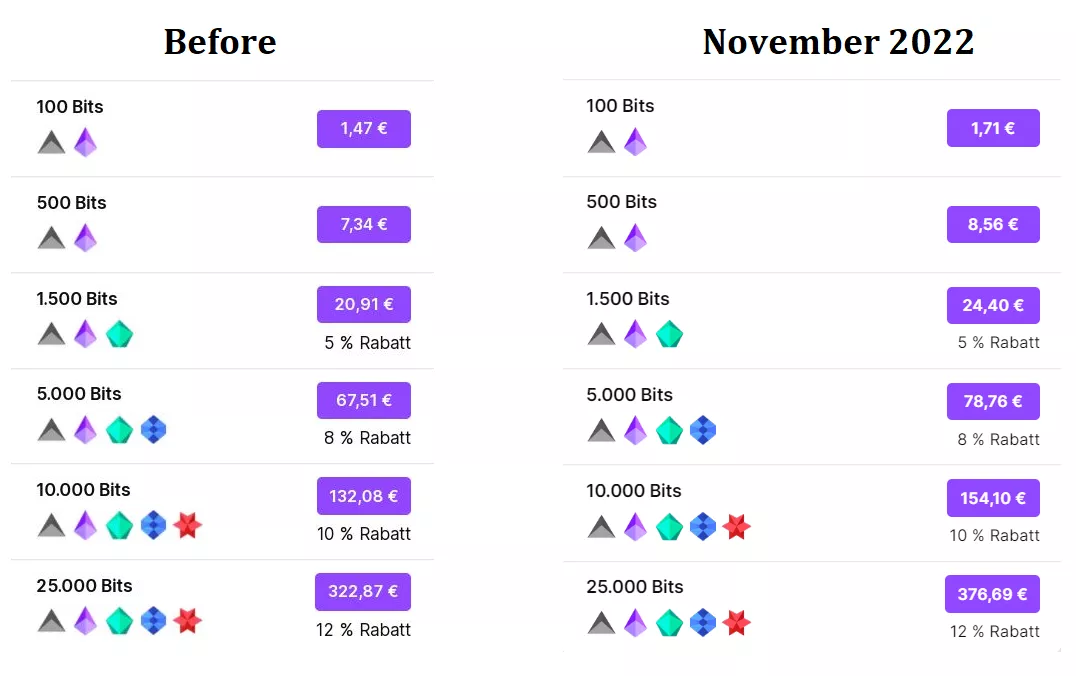 Twitch increased Euro prices for Bits November 2022, now they take 50 to 75 % more