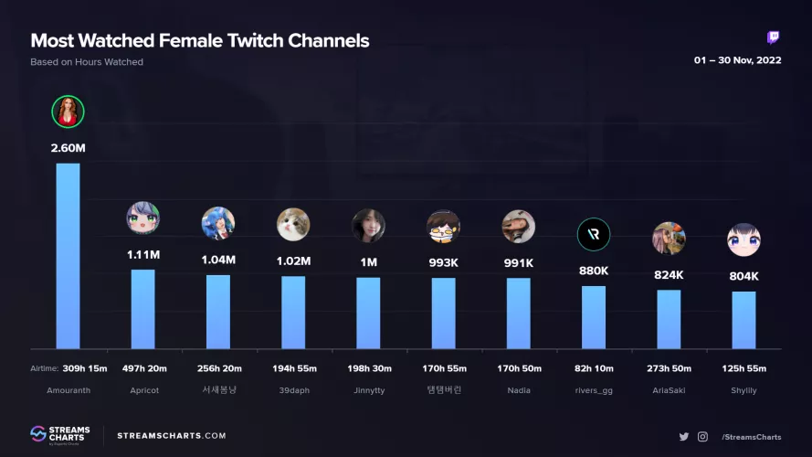 Amouranth continues to dominate the charts for Female Twitch streamers