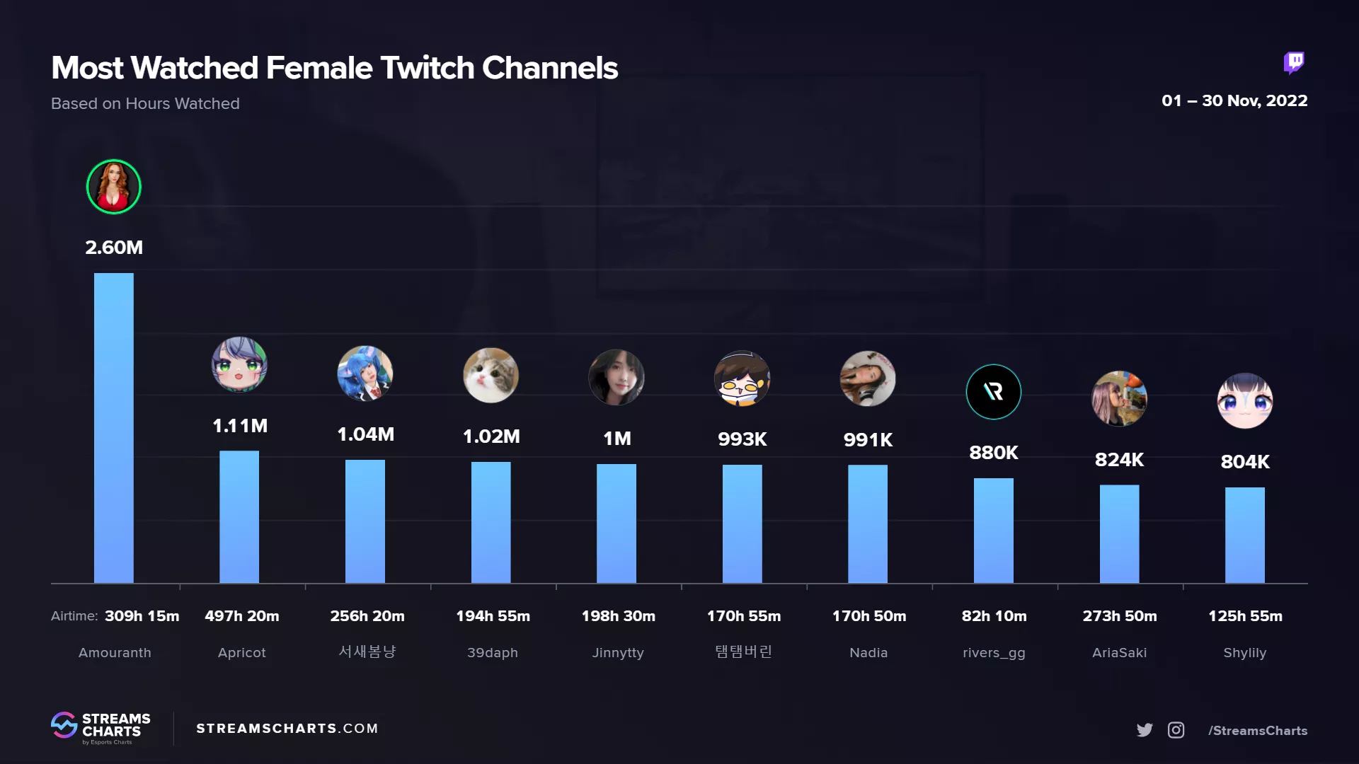 Amouranth continues to dominate the charts for Female Twitch streamers