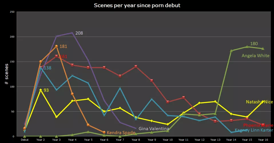 Number of scenes per year, since debut