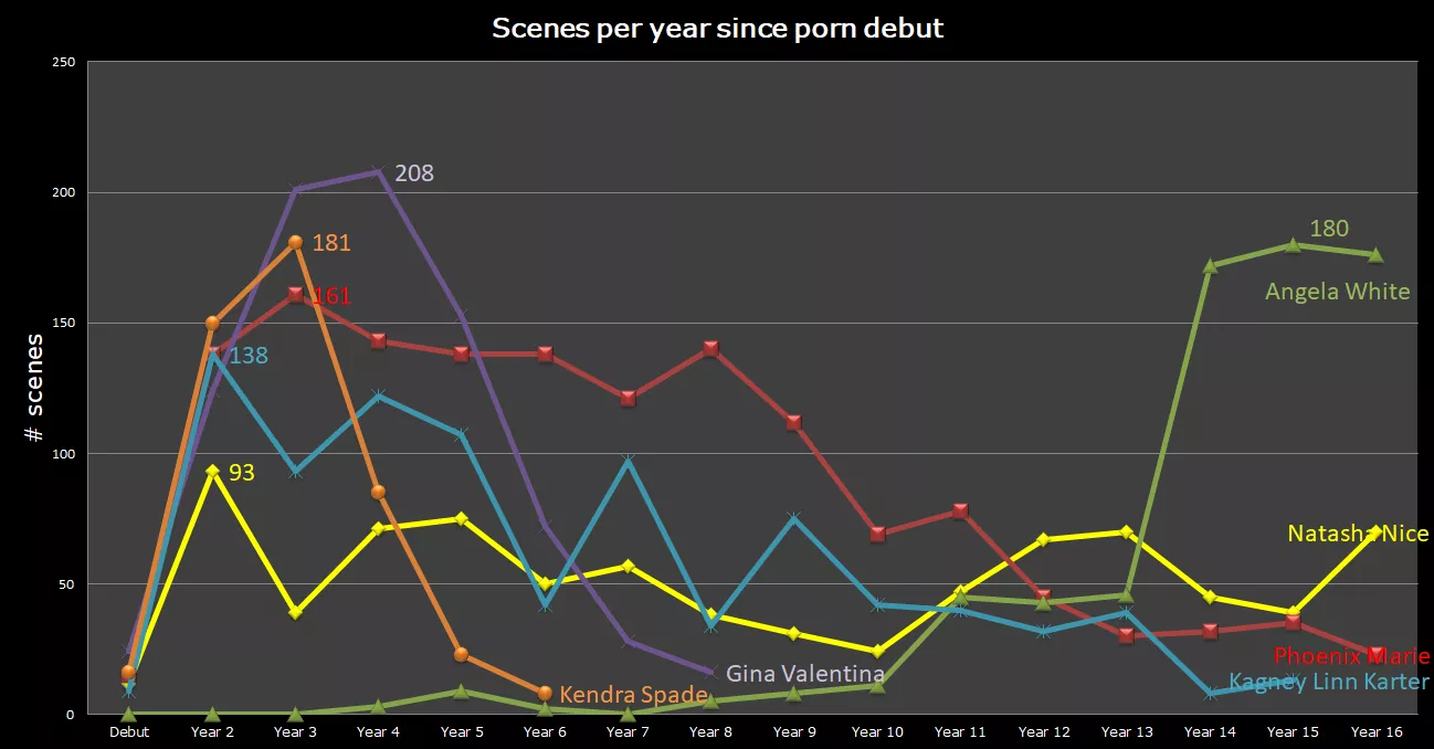 Number of scenes per year, since debut