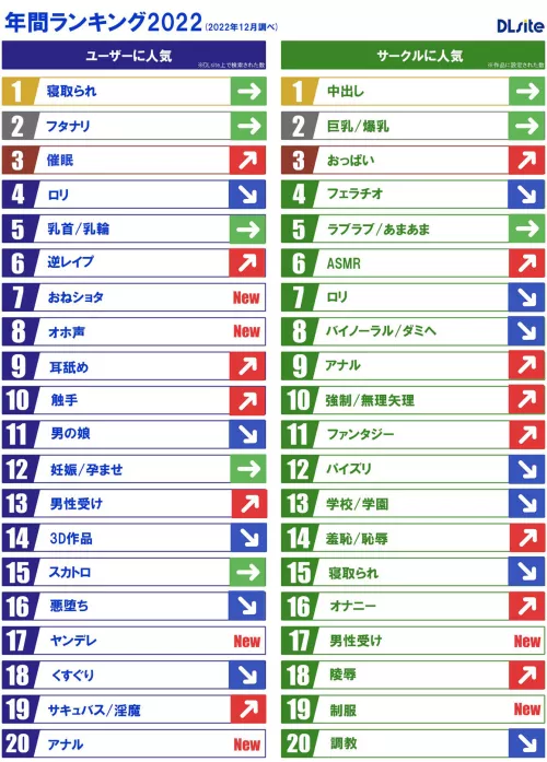 NTR was the most searched genre of 2022 in DLsite [Translation in the comments]