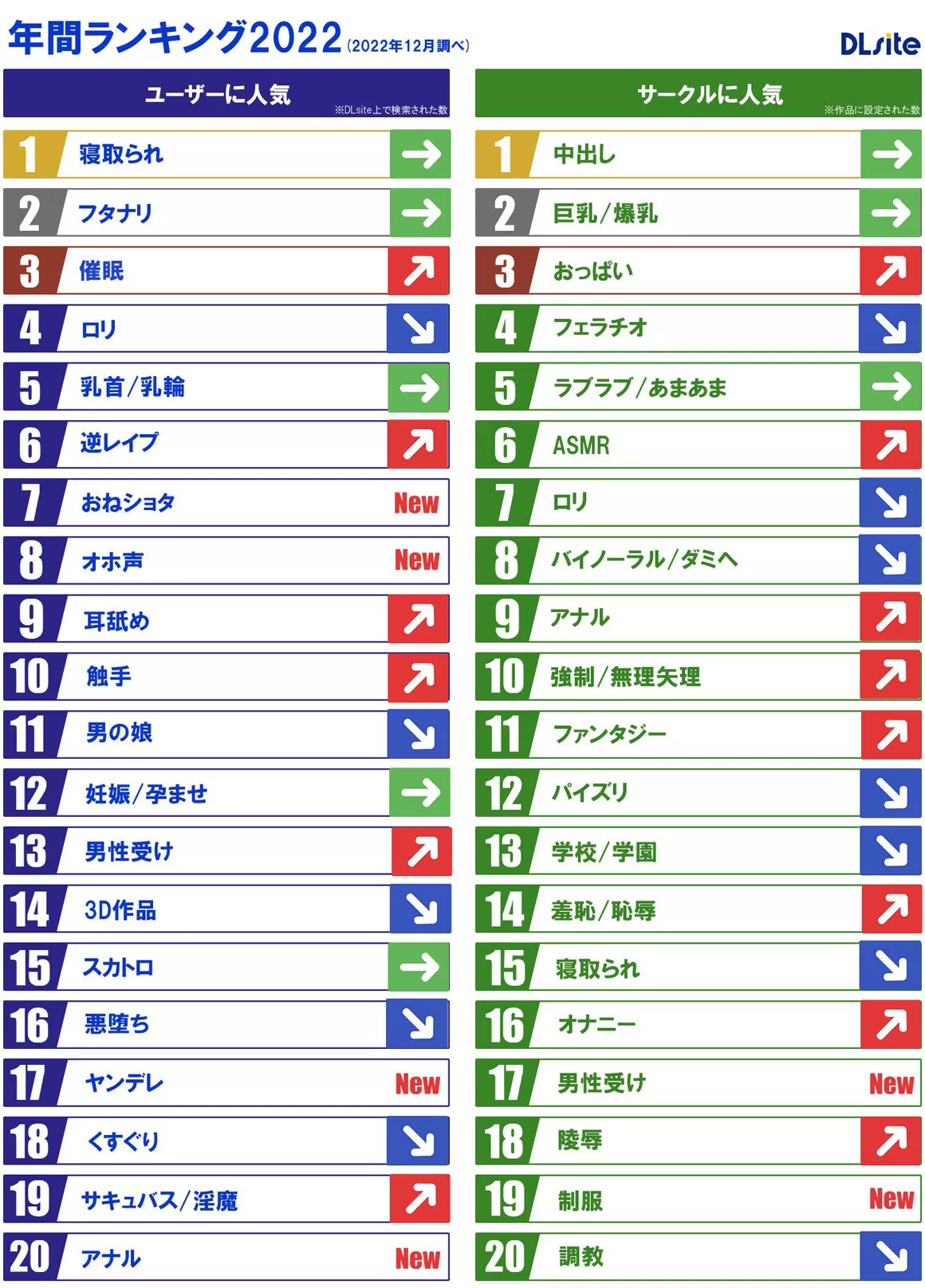 NTR was the most searched genre of 2022 in DLsite [Translation in the comments]