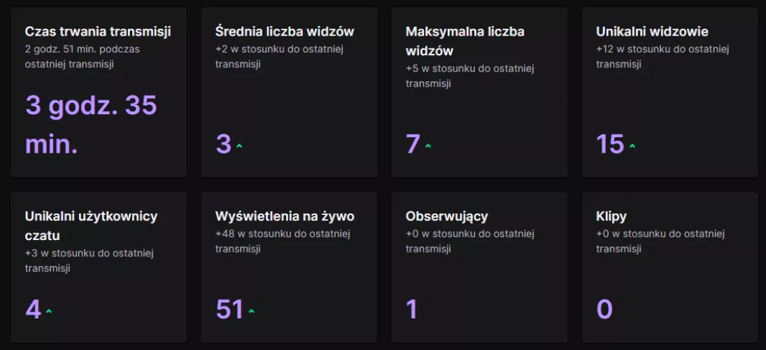 Today, when I reached my goal suddenly from 1 viewer i got like 6, did I just get lucky or is twitch suddenly showing my stream higher on the list?