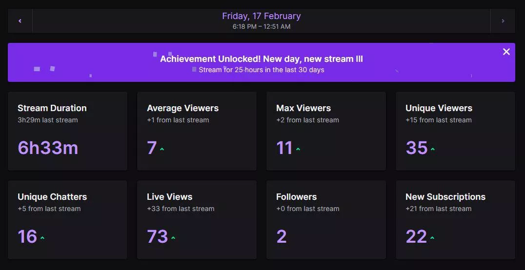 The support I’ve gotten on my latest stream was beyond insane! I didn’t expect so many people to show up and be so supportive. I am beyond thankful.