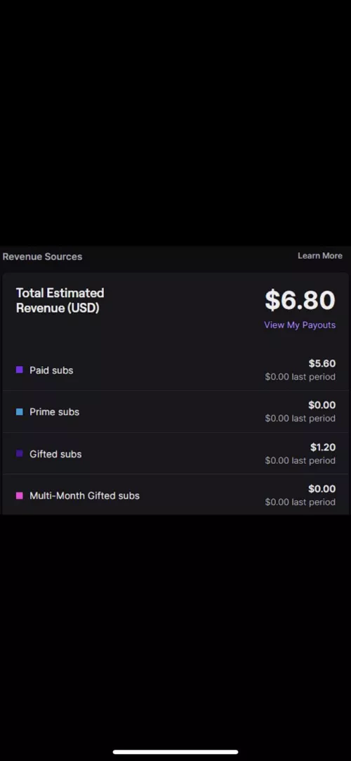 Just started and got subs from different countries. But I’m looking at these numbers and this isn’t even close to being 50/50