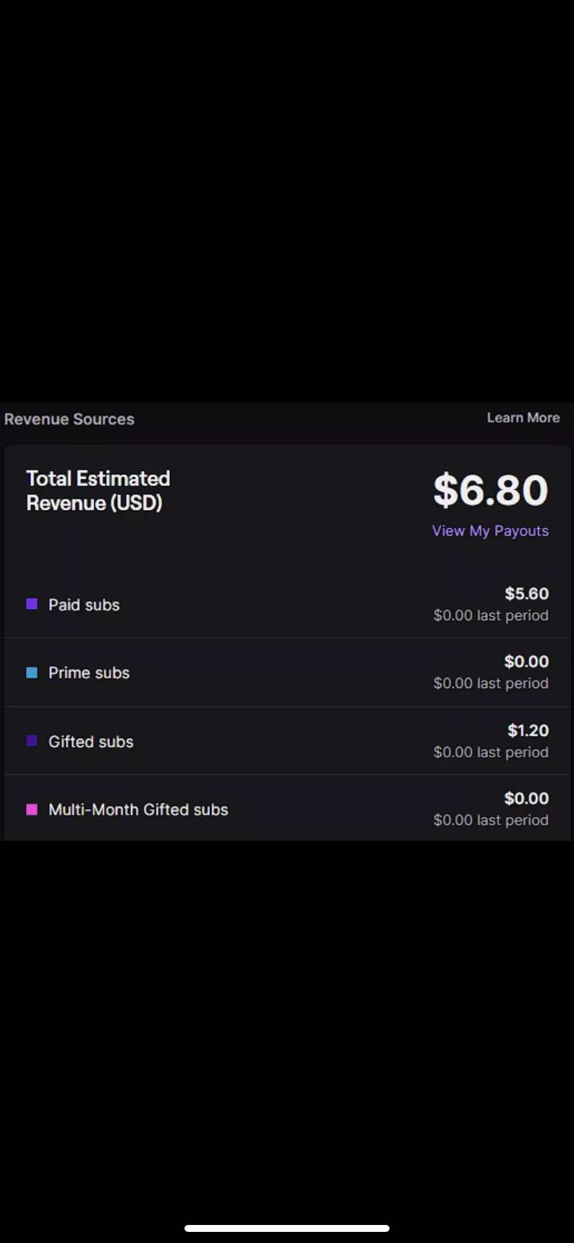 Just started and got subs from different countries. But I’m looking at these numbers and this isn’t even close to being 50/50