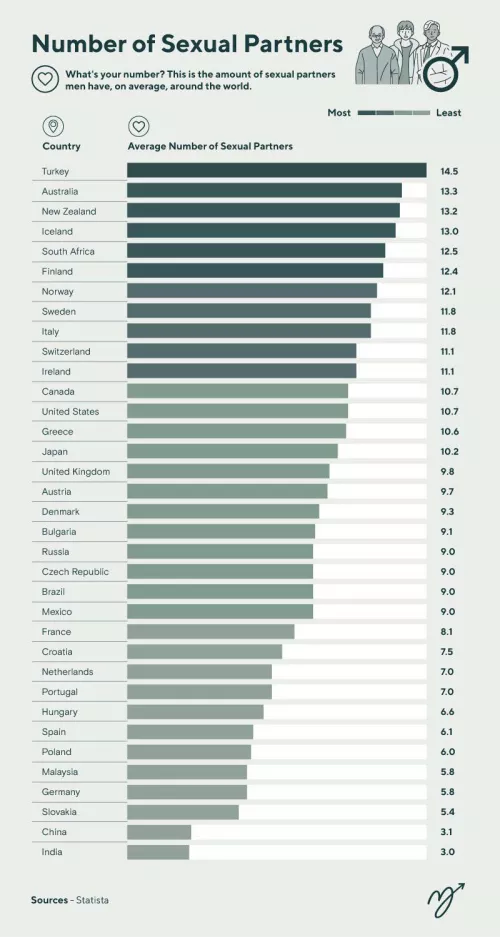 Number of sexual partners. What do you think 🤔