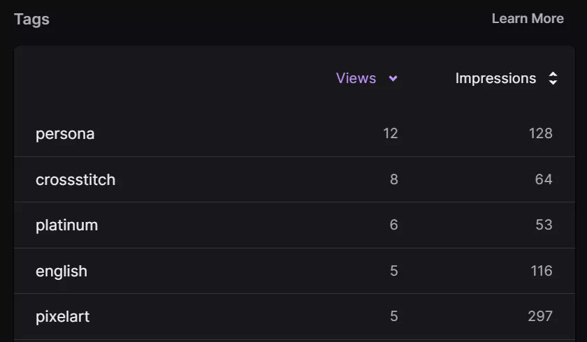 I'm so happy! Twitch finally updated the Tags analytics in the Discovery tab. No more top 5 tags only and no more percentages. It now shows all the tags you've used over the period with real numbers!