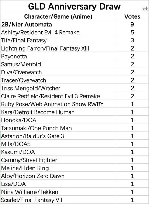 Current standing on the Game Lady Doll contest on which character they will make next