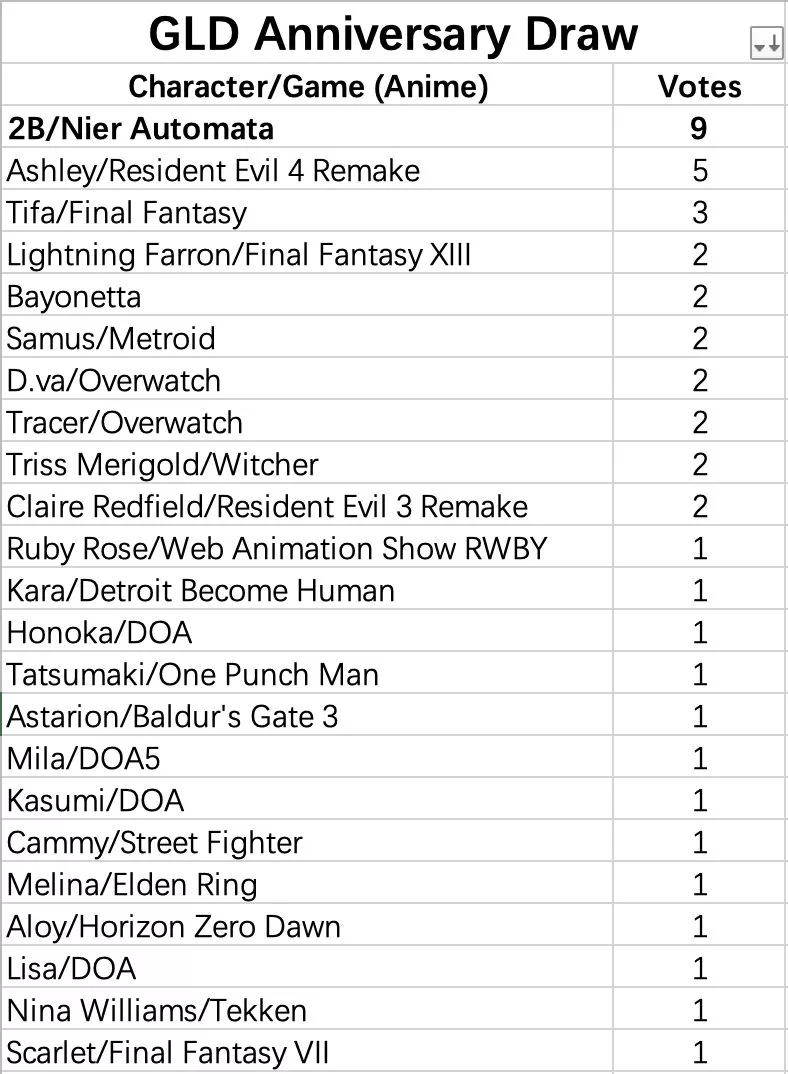 Current standing on the Game Lady Doll contest on which character they will make next