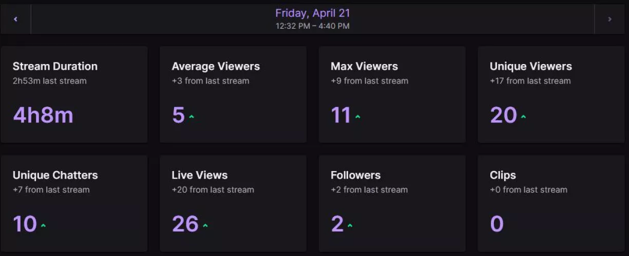 Reached over 10 viewers for the first time! 🙂