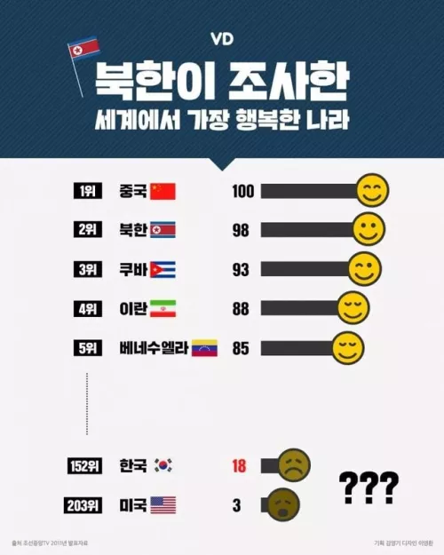Happiness index by country surveyed by North Korea