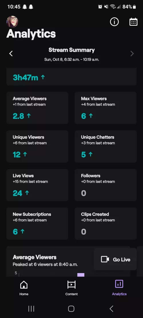 I hit my sub goal in one stream because