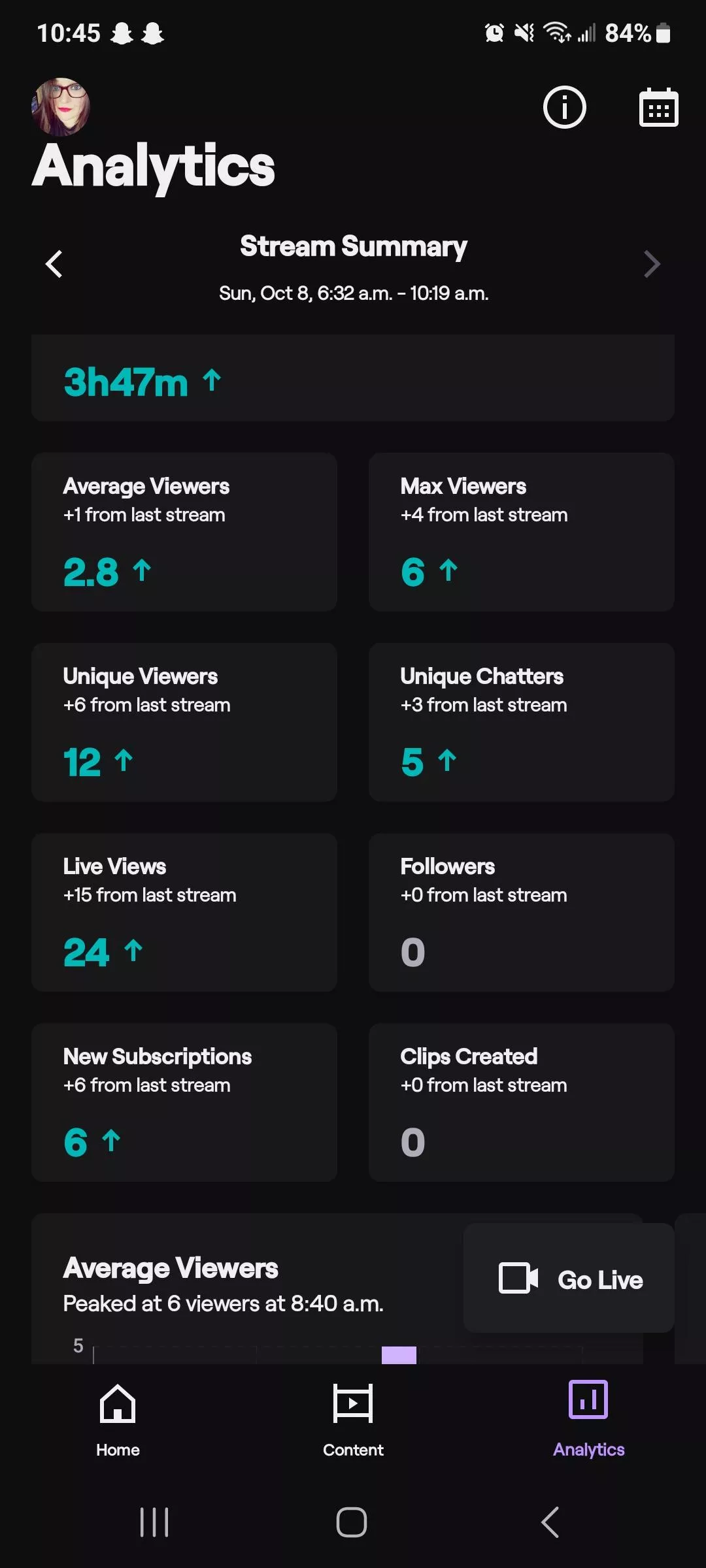 I hit my sub goal in one stream because