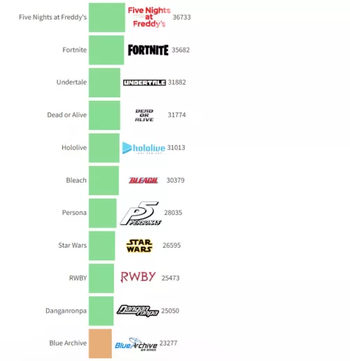 The fact that Fnaf has more than RWBY is concerning me and also freaking me out