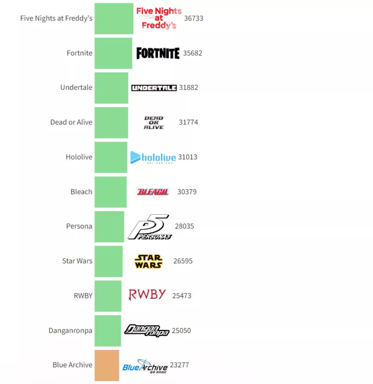 The fact that Fnaf has more than RWBY is concerning me and also freaking me out