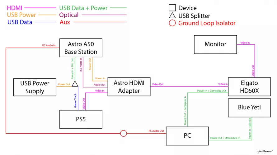 Looking for ways to optimize my setup! My goal is to have all audio (PS5+PC) into my headset without jeopardizing the quality of the stream or video feed to my monitor. This works, but it's a cable mgmt nightmare. Thoughts?