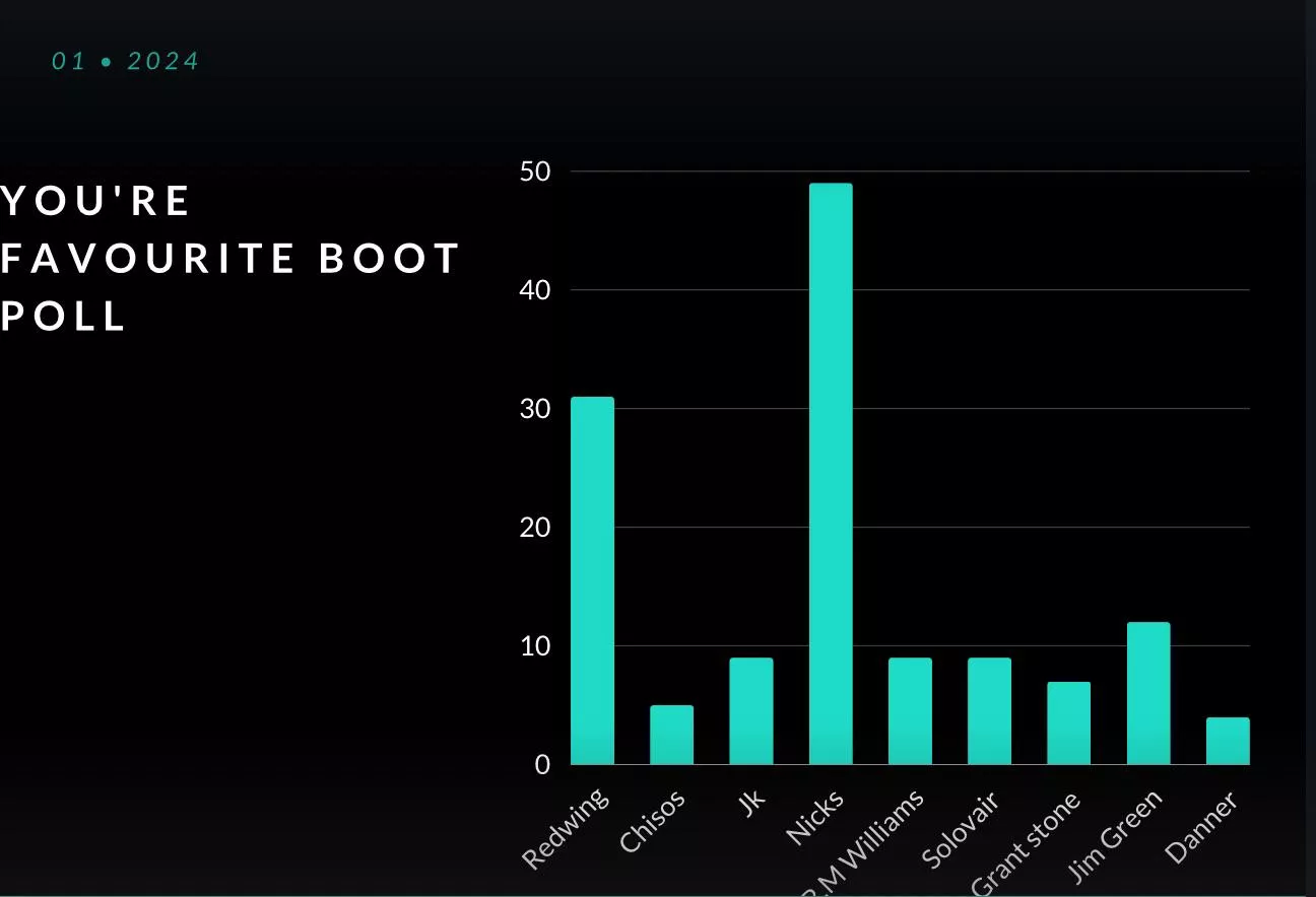 Results of ‘you’re favourite boot’ poll