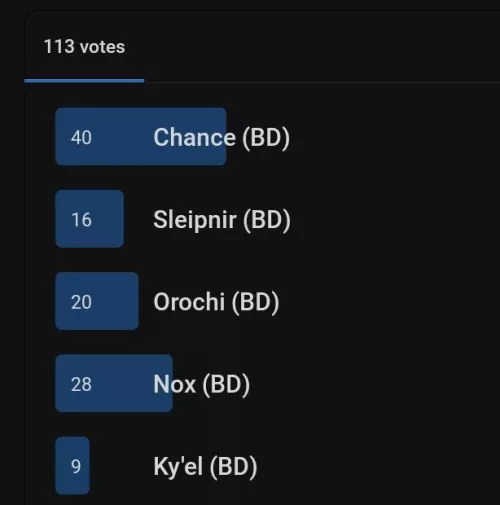 The winner is Chance (BD)!!!