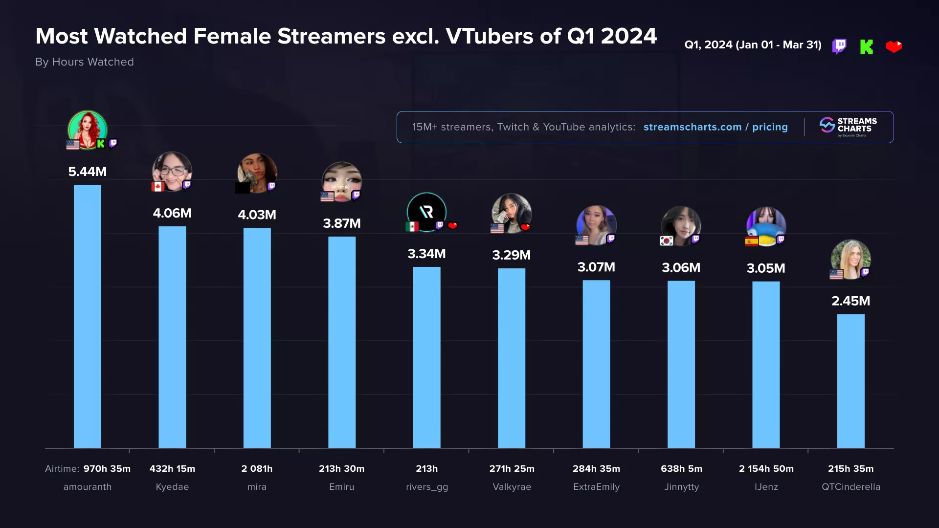 Amouranth ranked as the No 1 Non-Vtuber Female Streamer so far this year, places 4th Overall.