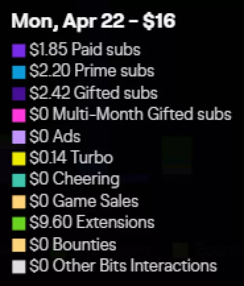 So.... What is the point in running increased ads with the 55% revenue... 