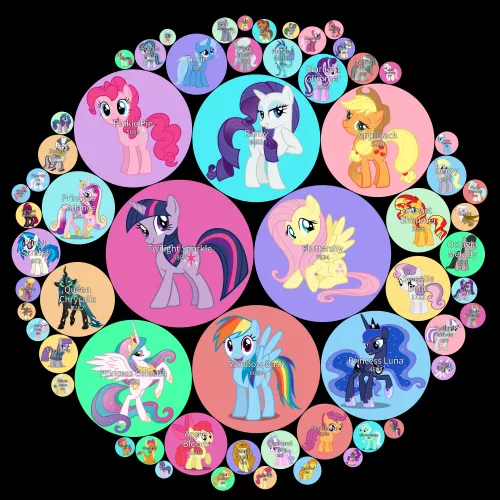 A chart showing the pornification levels of the female characters from MLP