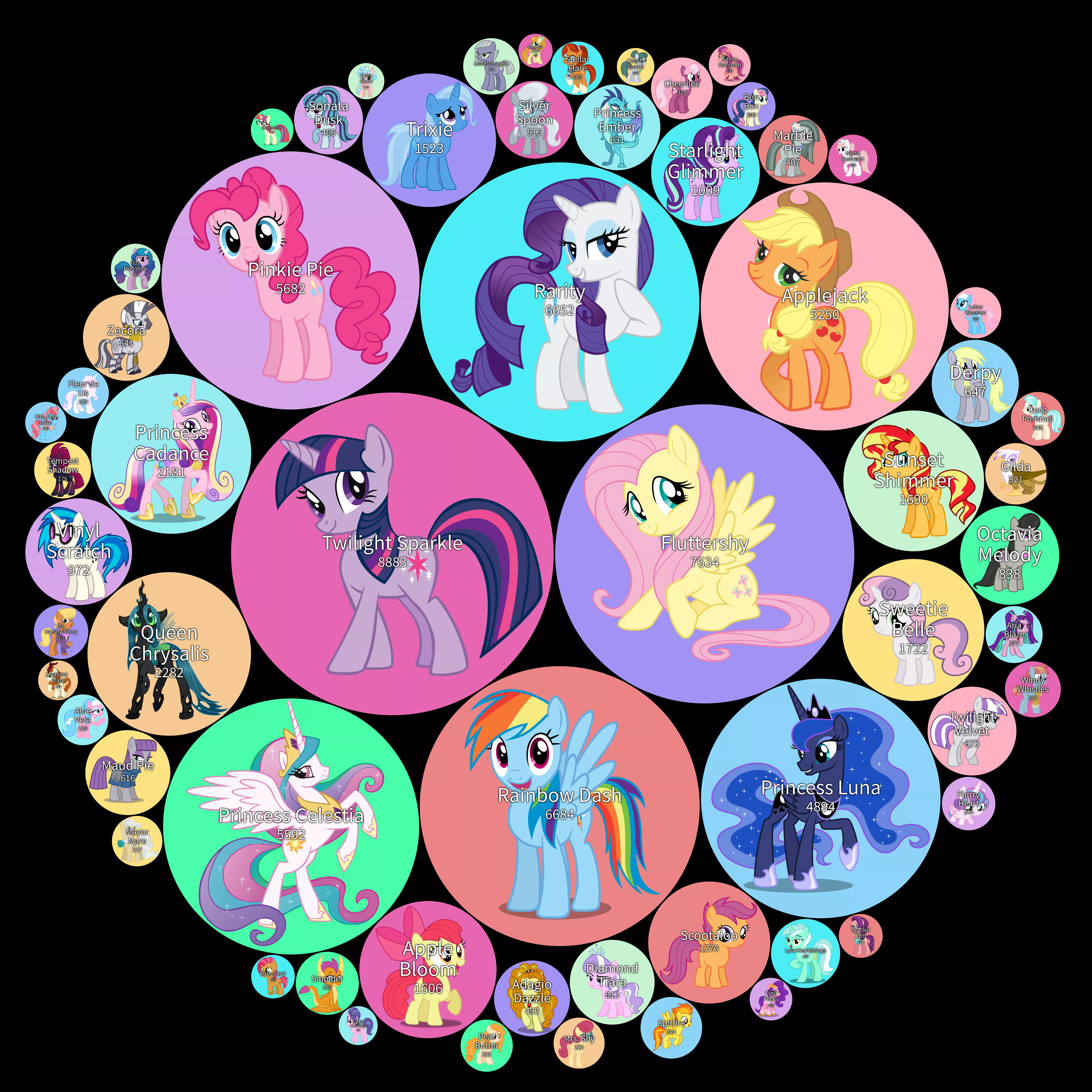A chart showing the pornification levels of the female characters from MLP