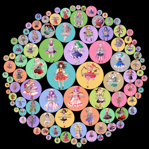 A chart displaying the pornification levels of the female Touhou characters. (Read methodology in comments.)