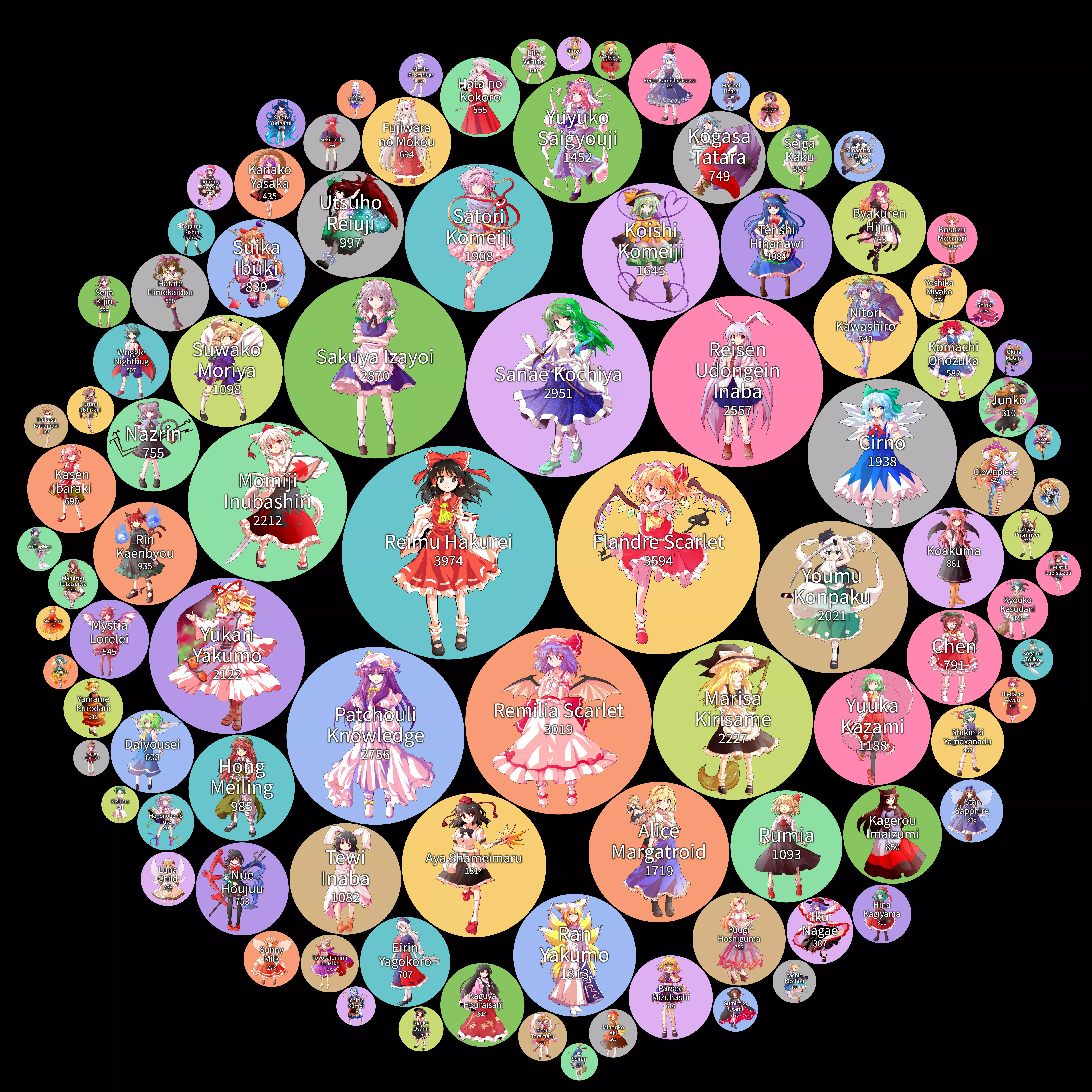 A chart displaying the pornification levels of the female Touhou characters. (Read methodology in comments.)