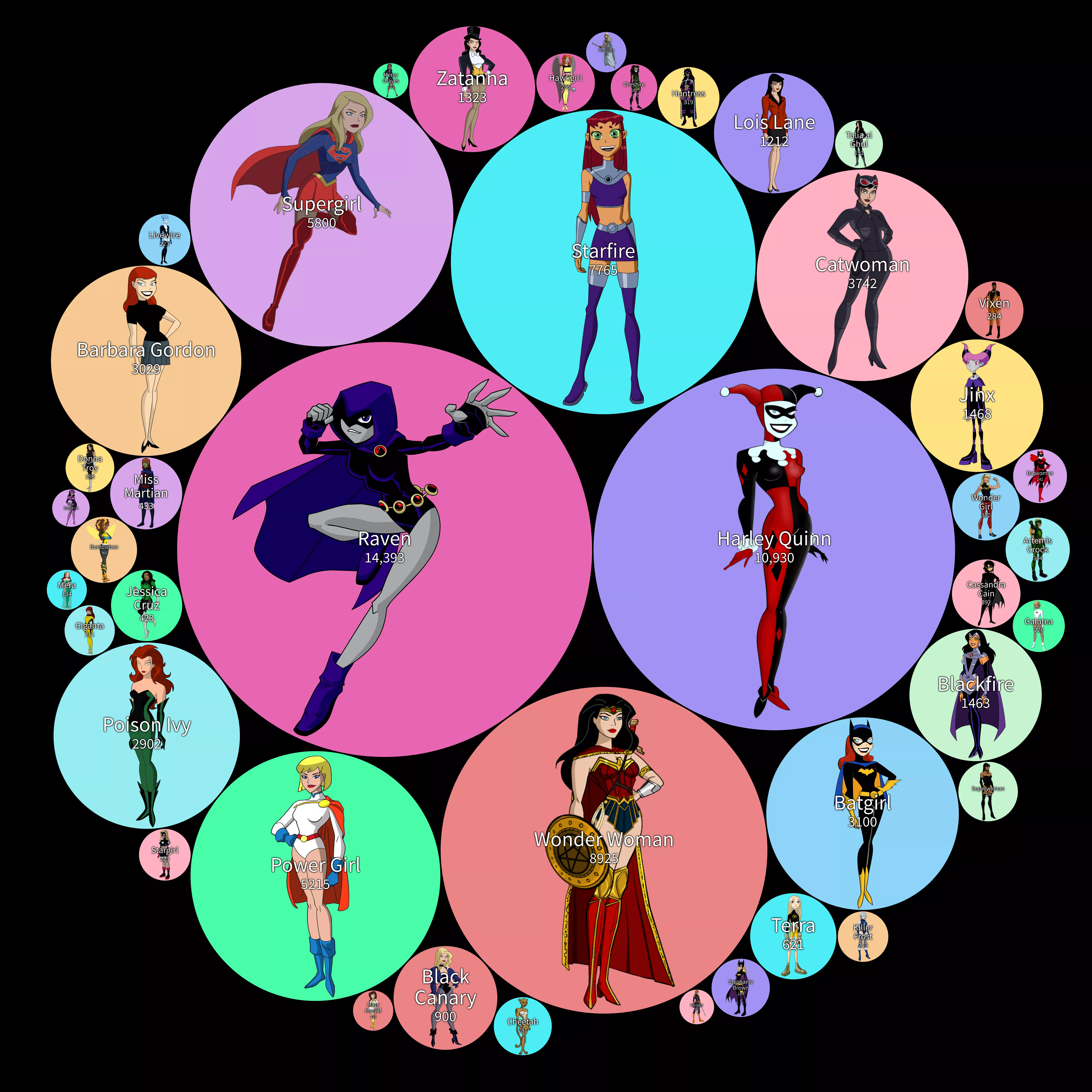 A chart displaying the pornification levels of the female DC Comics characters. (Read methodology in comments.) [DC Comics]