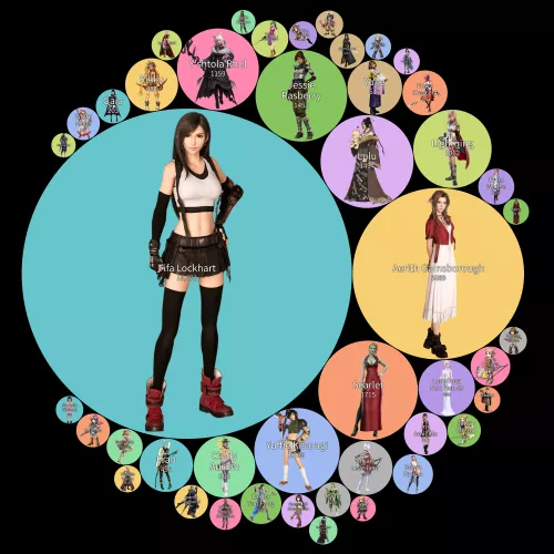 A chart displaying the pornification levels of the female Final Fantasy characters. (Read methodology in comments.)