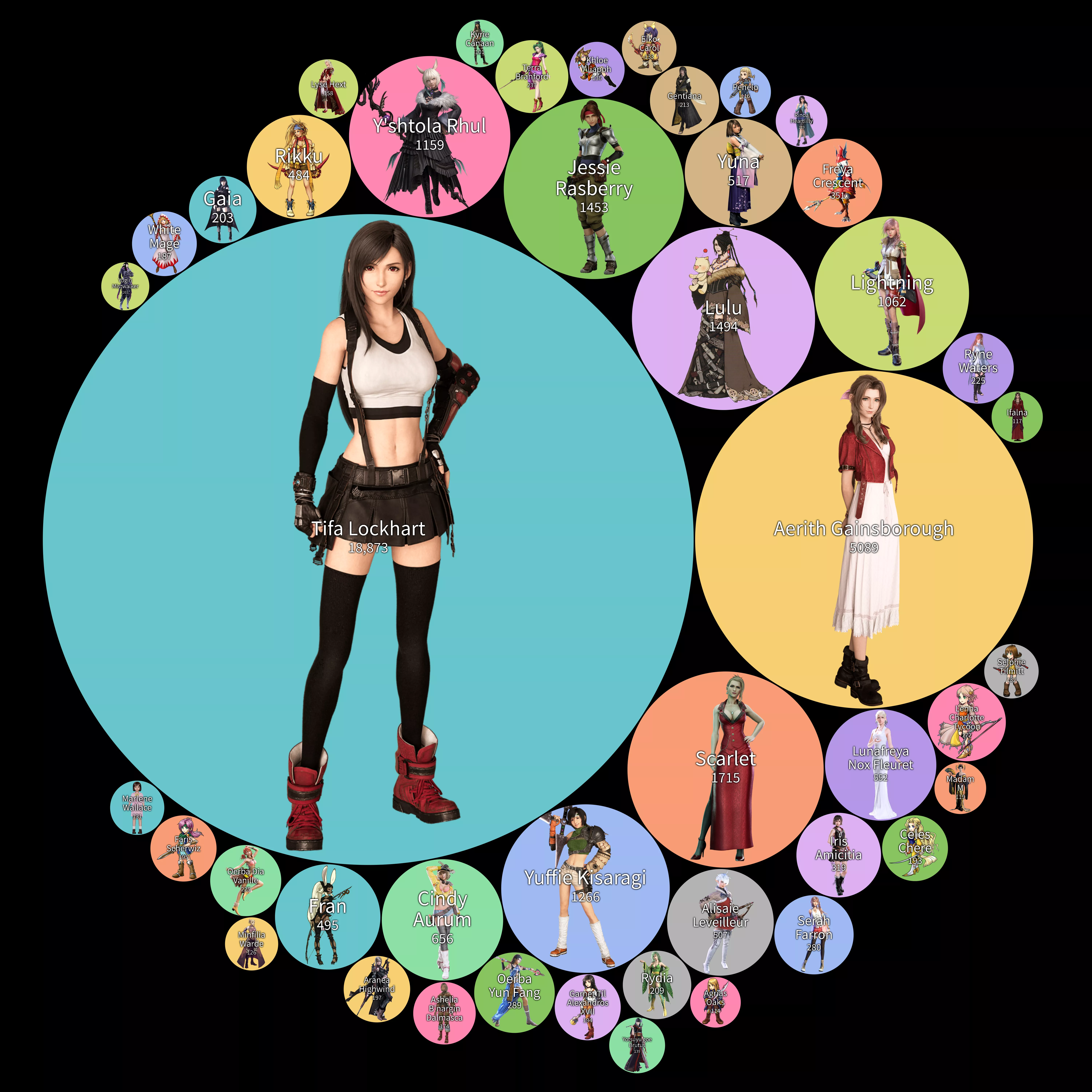 A chart displaying the pornification levels of the female Final Fantasy characters. (Read methodology in comments.)