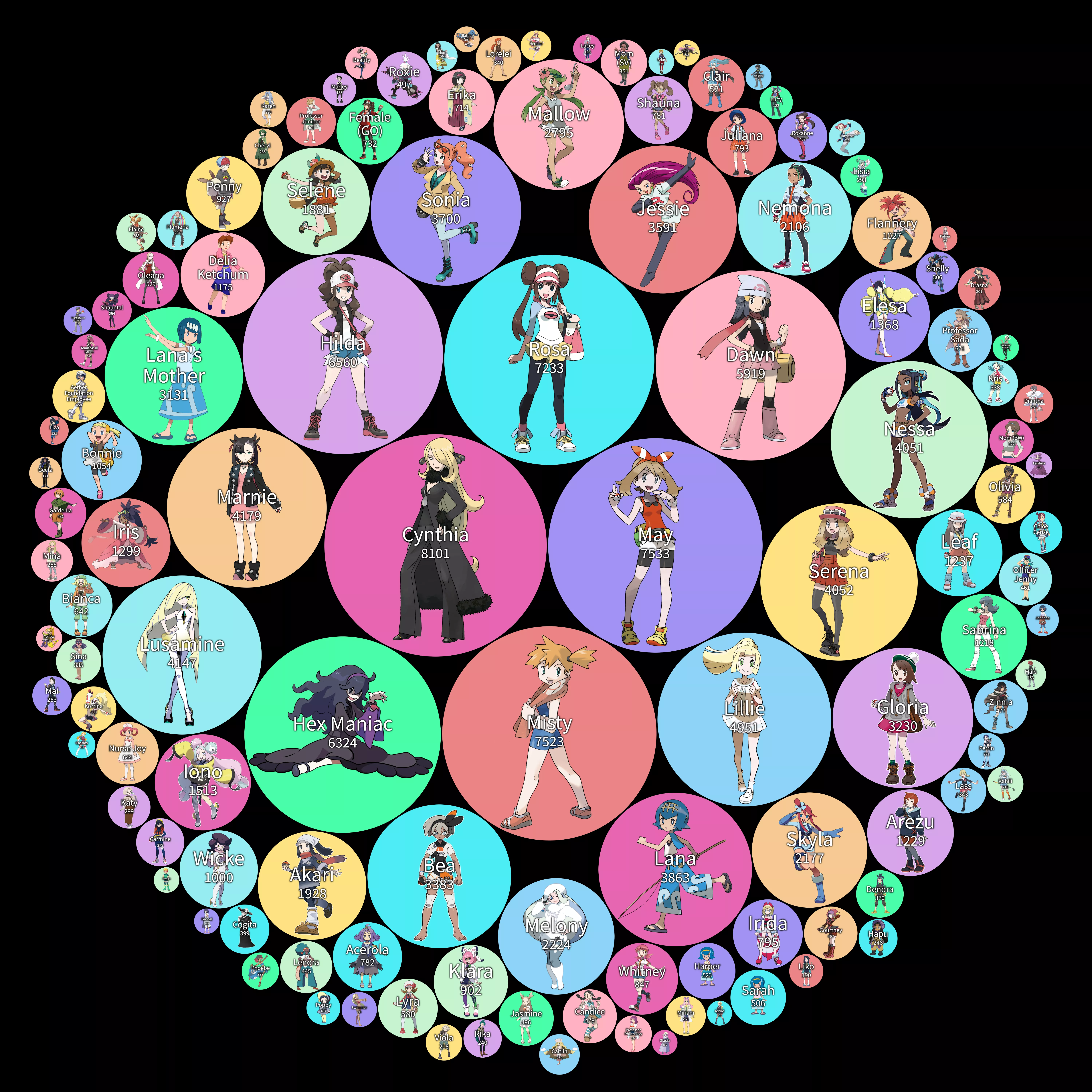 No. 2: A chart displaying the pornification levels of the female Pokemon characters. (Methodology in comments.) [Pokemon]