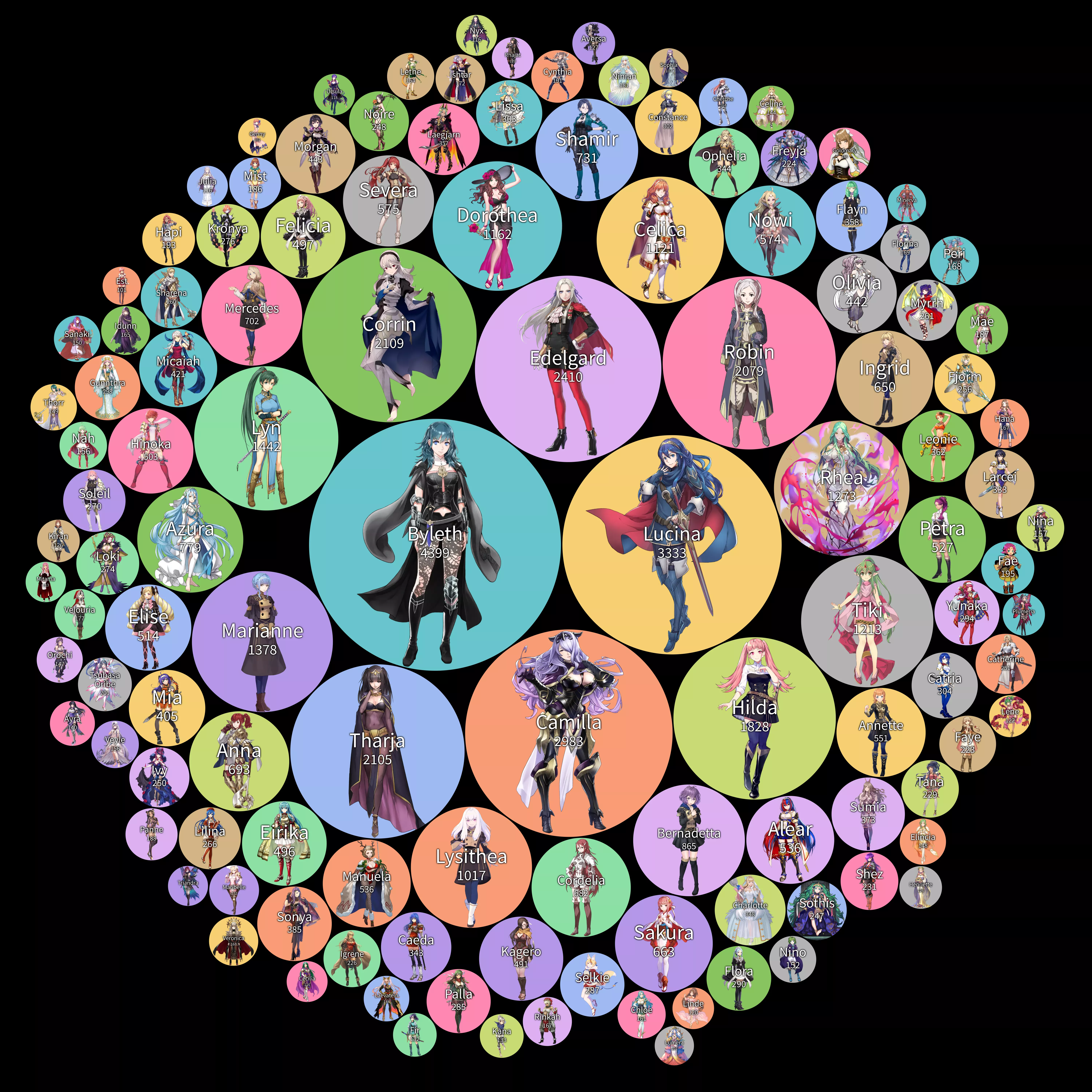 A chart displaying the pornification levels of the female Fire Emblem characters. (Methodology in comments.)