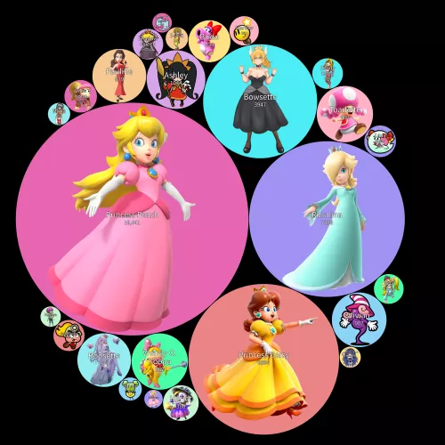 A chart displaying the pornification levels of the female Mario characters. (Methodology in comments.)