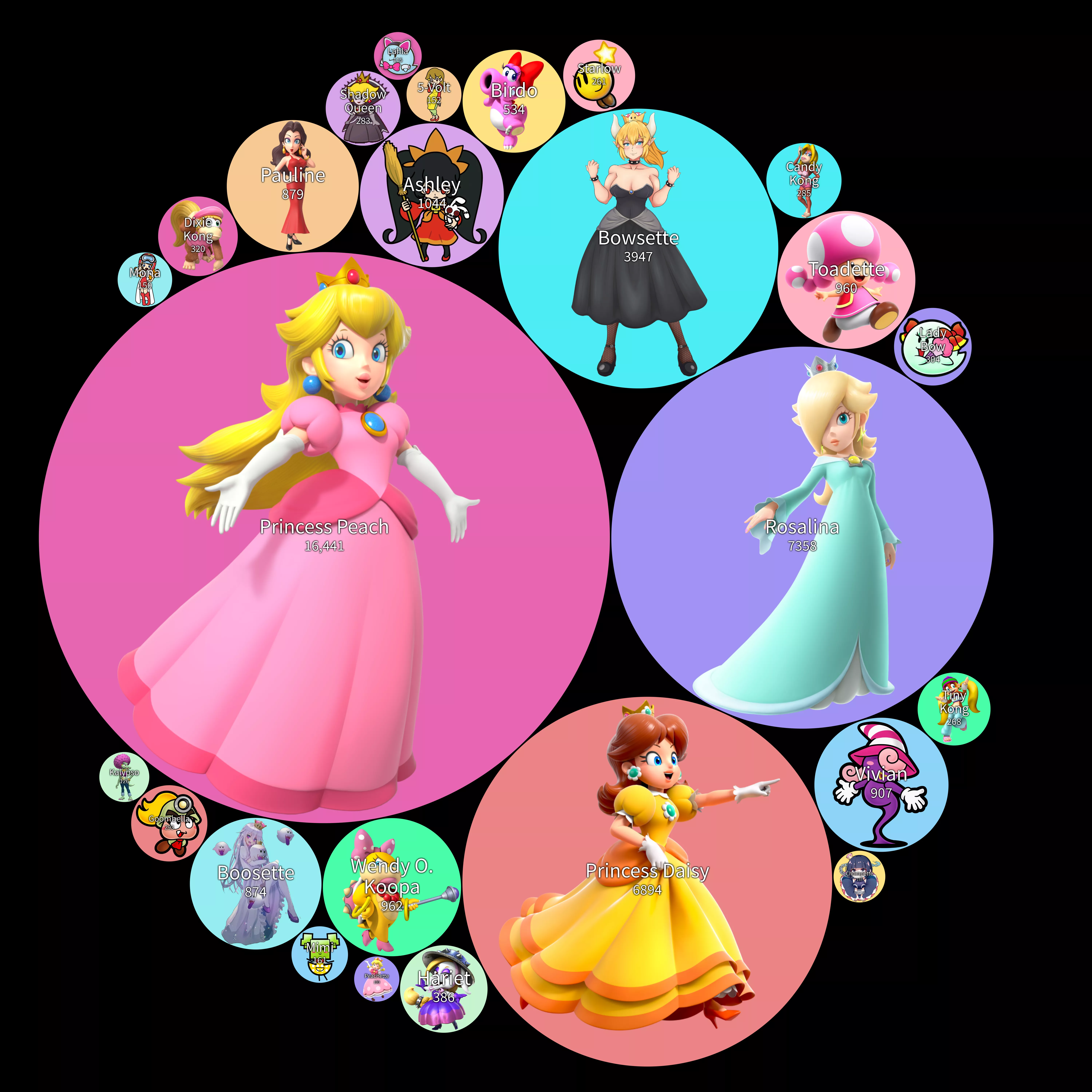 A chart displaying the pornification levels of the female Mario characters. (Methodology in comments.)