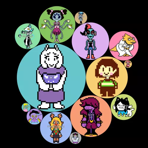 A chart displaying the pornification levels of the female Undertale/Deltarune characters [Discussion]