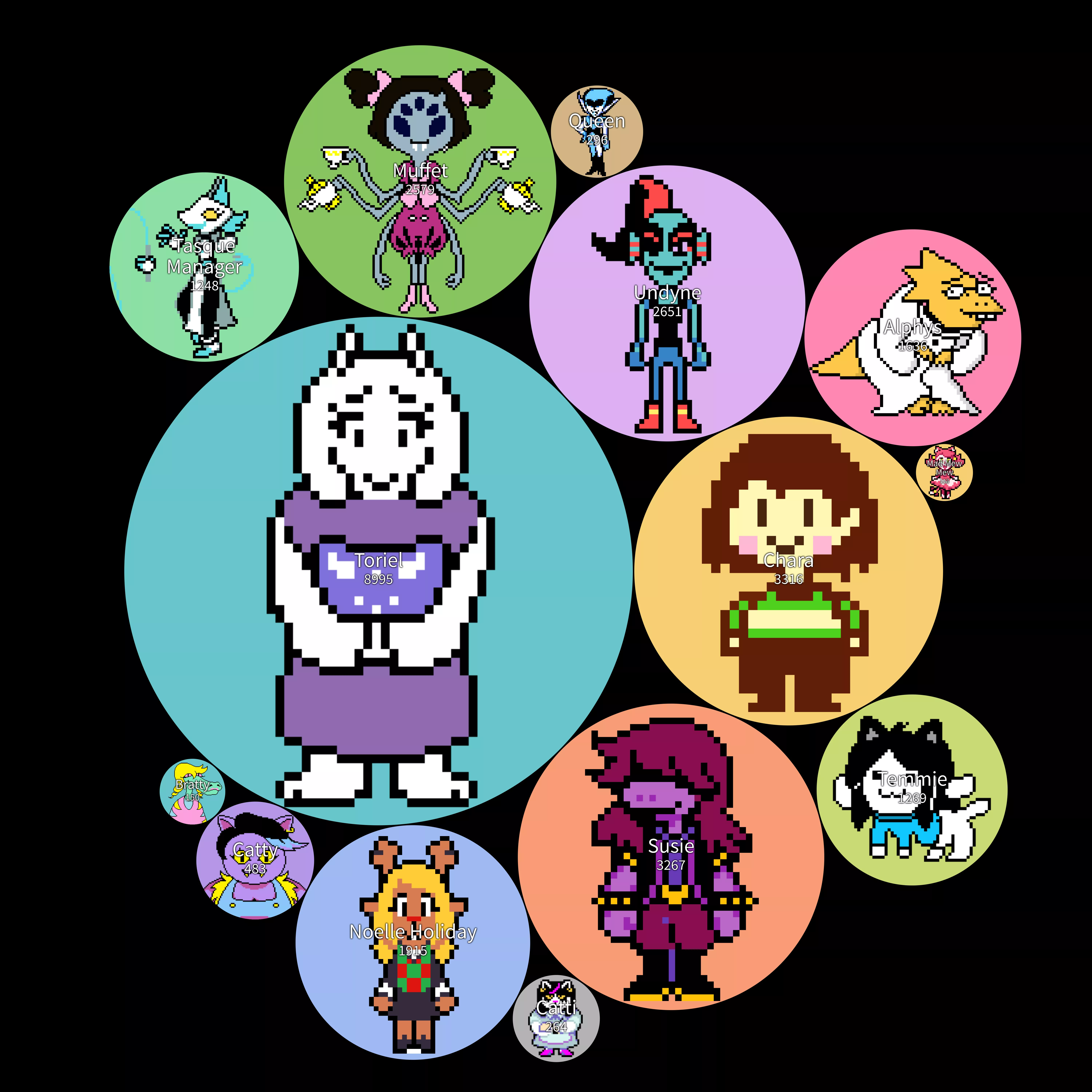 A chart displaying the pornification levels of the female Undertale/Deltarune characters [Discussion]