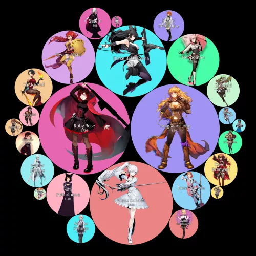 A chart displaying the pornification levels of the female RWBY characters